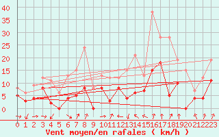 Courbe de la force du vent pour Annecy (74)