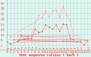 Courbe de la force du vent pour Feuchtwangen-Heilbronn