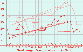 Courbe de la force du vent pour Charleville-Mzires (08)