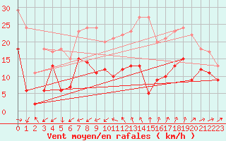 Courbe de la force du vent pour Cap Cpet (83)