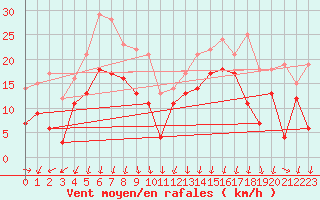Courbe de la force du vent pour Ritsem