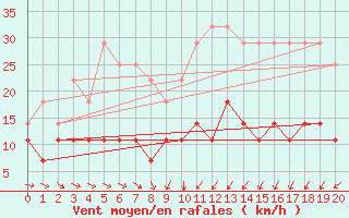 Courbe de la force du vent pour Helln