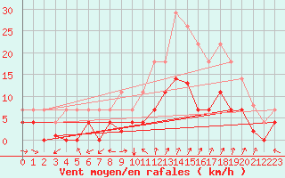Courbe de la force du vent pour Huercal Overa