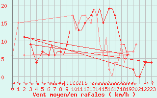 Courbe de la force du vent pour Hawarden