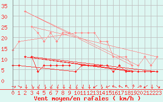 Courbe de la force du vent pour Foscani