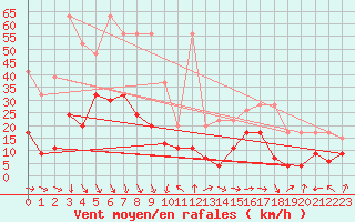 Courbe de la force du vent pour Eggishorn