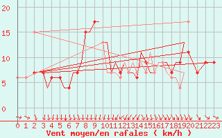 Courbe de la force du vent pour Guernesey (UK)