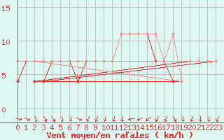 Courbe de la force du vent pour Wielun