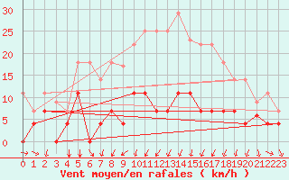 Courbe de la force du vent pour Porreres