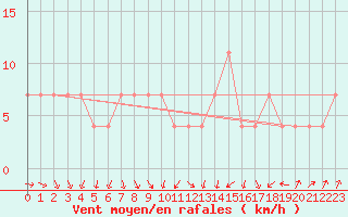 Courbe de la force du vent pour Banatski Karlovac