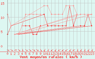 Courbe de la force du vent pour Grivita