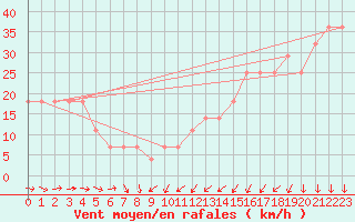 Courbe de la force du vent pour Kallbadagrund