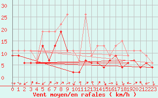 Courbe de la force du vent pour Cimetta