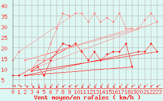 Courbe de la force du vent pour Vitigudino