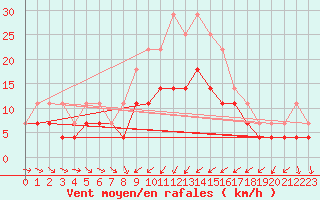 Courbe de la force du vent pour Medgidia