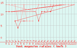 Courbe de la force du vent pour Hel