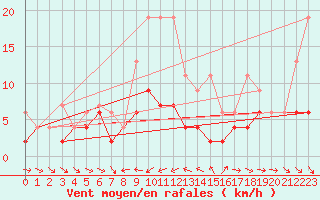 Courbe de la force du vent pour Les Marecottes