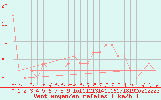 Courbe de la force du vent pour Soria (Esp)