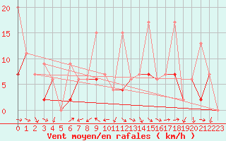 Courbe de la force du vent pour Murted Tur-Afb