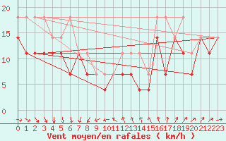 Courbe de la force du vent pour Ronnskar