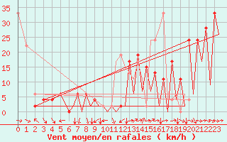 Courbe de la force du vent pour Reus (Esp)