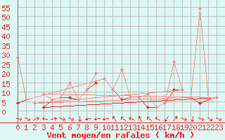 Courbe de la force du vent pour Tekirdag