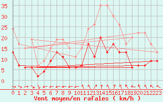 Courbe de la force du vent pour Prestwick Rnas