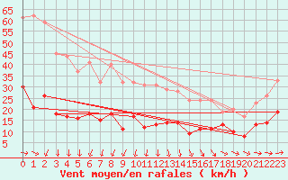 Courbe de la force du vent pour Cap de la Hve (76)