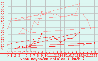 Courbe de la force du vent pour Saint Pierre-des-Tripiers (48)