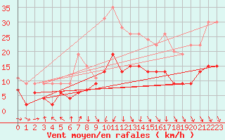 Courbe de la force du vent pour Mcon (71)