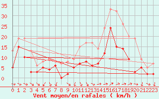 Courbe de la force du vent pour Hyres (83)