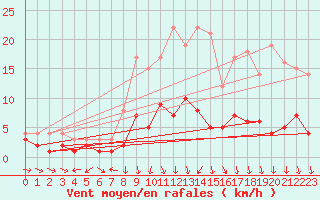 Courbe de la force du vent pour Kaisersbach-Cronhuette