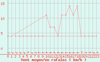 Courbe de la force du vent pour Murau