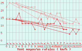 Courbe de la force du vent pour Lumparland Langnas