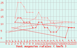 Courbe de la force du vent pour Salla kk
