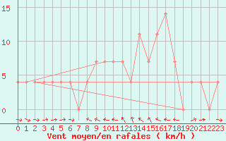 Courbe de la force du vent pour Weitensfeld
