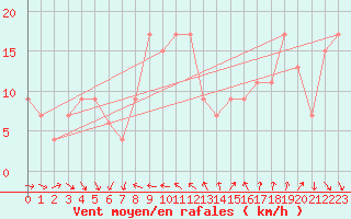 Courbe de la force du vent pour Capo Bellavista