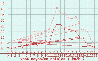 Courbe de la force du vent pour Istres (13)