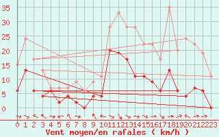 Courbe de la force du vent pour Saint-Girons (09)