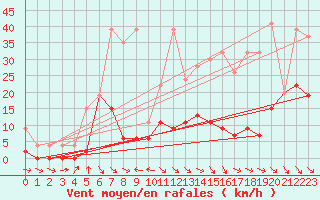 Courbe de la force du vent pour San Bernardino