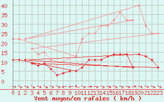 Courbe de la force du vent pour Pobra de Trives, San Mamede