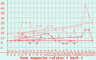 Courbe de la force du vent pour Constance (All)