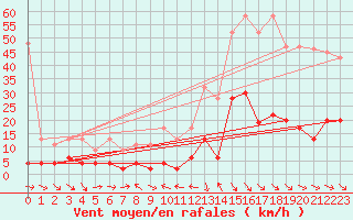 Courbe de la force du vent pour Simplon-Dorf