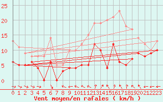 Courbe de la force du vent pour Reims-Prunay (51)
