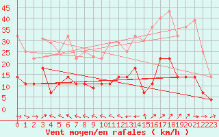 Courbe de la force du vent pour Alto de Los Leones