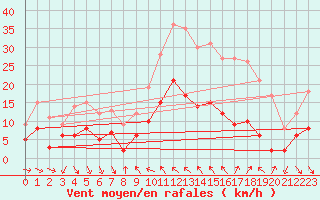 Courbe de la force du vent pour Sospel (06)