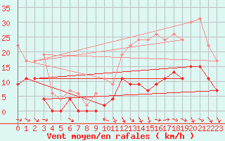 Courbe de la force du vent pour Mont-de-Marsan (40)