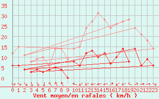 Courbe de la force du vent pour Nantes (44)
