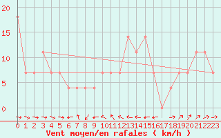 Courbe de la force du vent pour Gumpoldskirchen