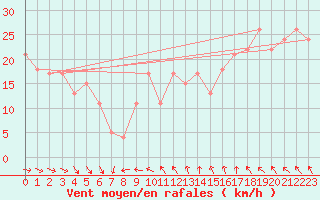 Courbe de la force du vent pour la bouée 62145